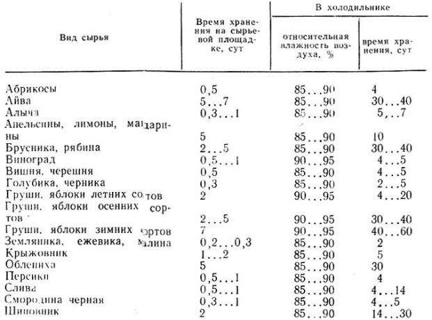 V tabeli so prikazani časi shranjevanja, ki jih priporoča Ministrstvo za zdravje