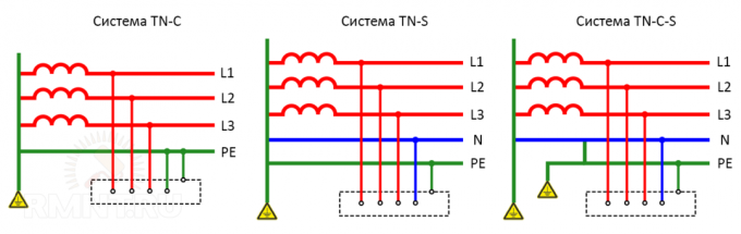 Značilnosti in oblikovne značilnosti glede na vrsto sistema ozemljitve TN-C