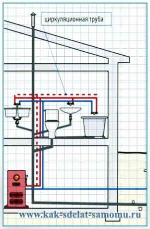 Postavitev vodovodnih in kanalizacijskih sistemov v kopalnici in kuhinji, velja v zasebni hiši