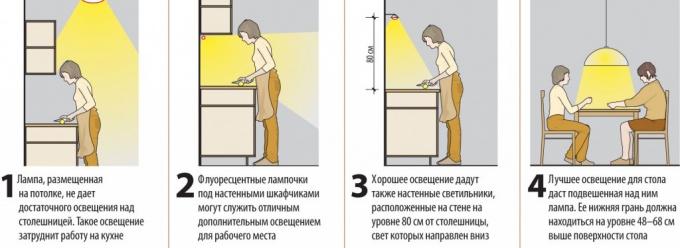 Podrobna fotografija navodil za organizacijo in namestitev svetlobnih naprav v kuhinjo, ob upoštevanju udobja in udobja