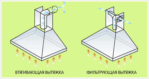 Diagrami, ki prikazujejo gibanje zračnih tokov v različnih vrstah nape