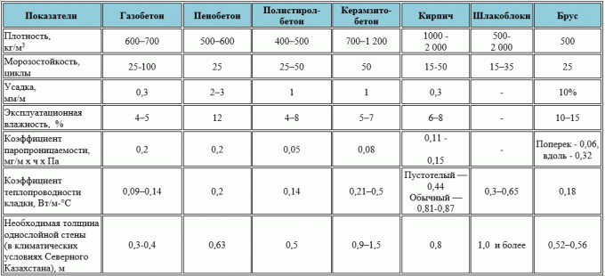 Tabela primerjavo lastnosti materialov. (Povzeto po spletni strani https://stroim-doma-perm.ru/doma-iz-gazobetona-perm)