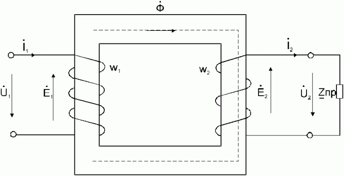 Slika 1. Magnetni pretok v transformator jedro F 