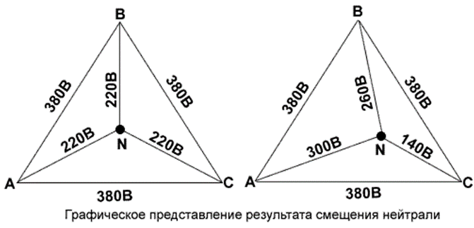 Opomba: V zgornjem grafičnem diagramu ničelne točke premakne v fazo C.